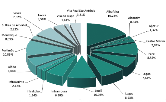 Comsumo de Água (Acumulado)