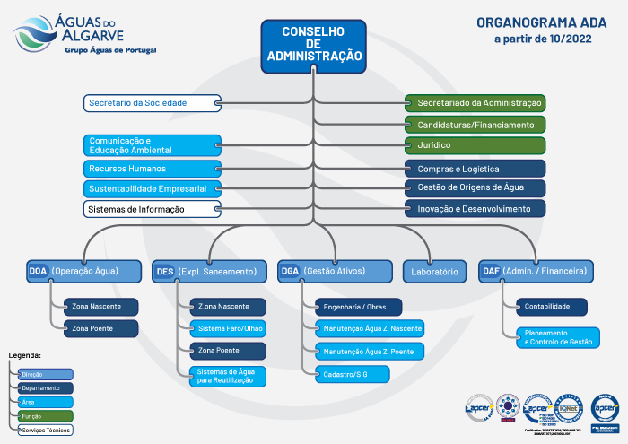 Organograma da Águas do Algarve, SA